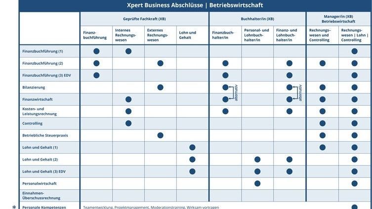 Xpert Business-Abschl&uuml;sse